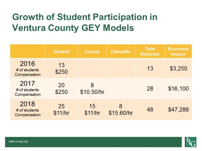 GEY Program Growth in Ventura County