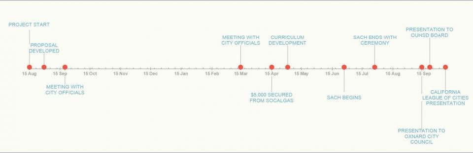 Timeline of Oxnard SACH - Inaugural Year