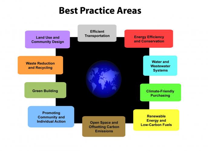 Best Practice Areas of Sustainability