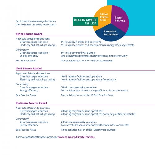 Image of Beacon Award Guidelines for Participation & Recognition