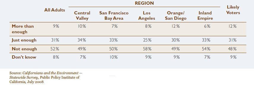 Figure 1: Regional Differences in Public's Views of Local Agencies' Climate Change Actions