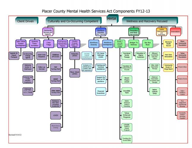 Placer County Mental Health Services Act Components - Client Driven, Culturally and Co-Occurring Competent, MHSA and Wellness & Recovery Focused