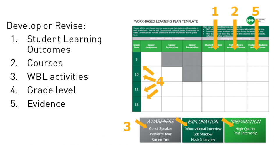 NAF Work-Based Learning Plan